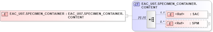 XSD Diagram of EAC_U07.SPECIMEN_CONTAINER in schema eac_u07_xsd (Health Level Seven (HL7))