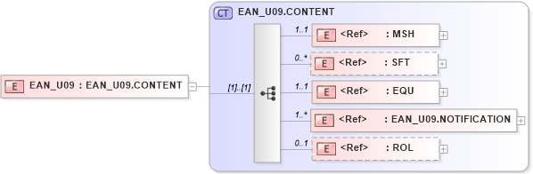 XSD Diagram of EAN_U09 in schema ean_u09_xsd (Health Level Seven (HL7))