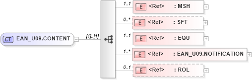XSD Diagram of EAN_U09.CONTENT in schema ean_u09_xsd (Health Level Seven (HL7))