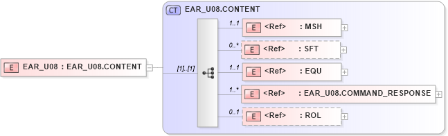 XSD Diagram of EAR_U08 in schema ear_u08_xsd (Health Level Seven (HL7))