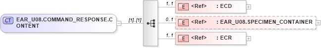 XSD Diagram of EAR_U08.COMMAND_RESPONSE.CONTENT in schema ear_u08_xsd (Health Level Seven (HL7))