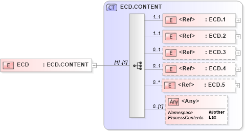 XSD Diagram of ECD in schema segments_xsd (Health Level Seven (HL7))