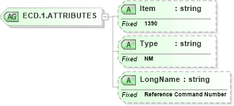 XSD Diagram of ECD.1.ATTRIBUTES in schema fields_xsd (Health Level Seven (HL7))