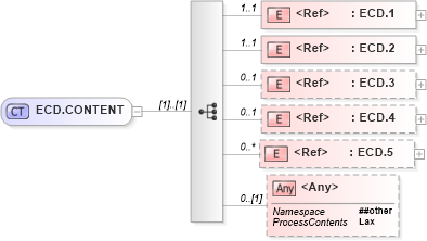 XSD Diagram of ECD.CONTENT in schema segments_xsd (Health Level Seven (HL7))
