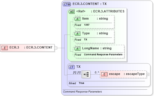 XSD Diagram of ECR.3 in schema fields_xsd (Health Level Seven (HL7))