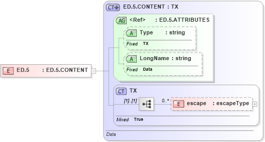 XSD Diagram of ED.5 in schema datatypes_xsd (Health Level Seven (HL7))