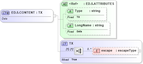 XSD Diagram of ED.5.CONTENT in schema datatypes_xsd (Health Level Seven (HL7))