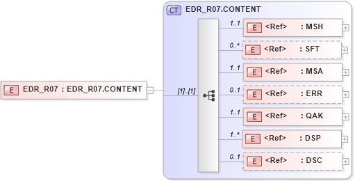 XSD Diagram of EDR_R07 in schema edr_r07_xsd (Health Level Seven (HL7))
