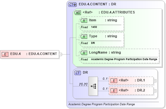 XSD Diagram of EDU.4 in schema fields_xsd (Health Level Seven (HL7))