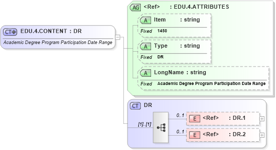 XSD Diagram of EDU.4.CONTENT in schema fields_xsd (Health Level Seven (HL7))