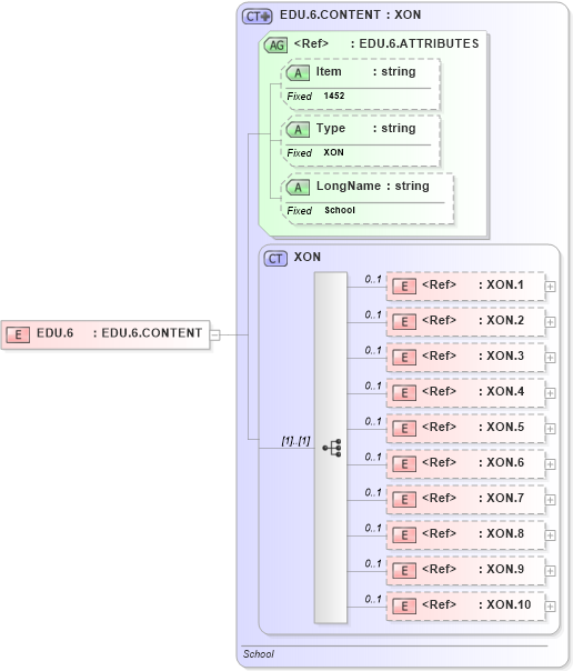 XSD Diagram of EDU.6 in schema fields_xsd (Health Level Seven (HL7))
