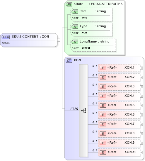 XSD Diagram of EDU.6.CONTENT in schema fields_xsd (Health Level Seven (HL7))