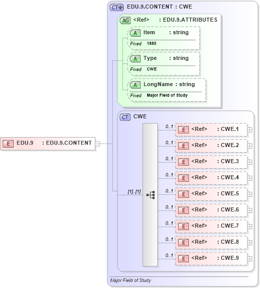 XSD Diagram of EDU.9 in schema fields_xsd (Health Level Seven (HL7))