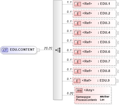 XSD Diagram of EDU.CONTENT in schema segments_xsd (Health Level Seven (HL7))