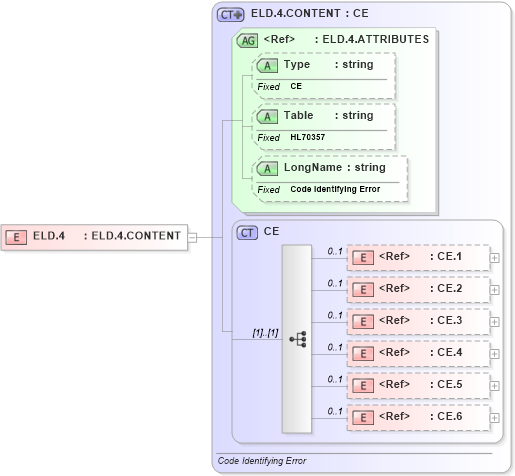 XSD Diagram of ELD.4 in schema datatypes_xsd (Health Level Seven (HL7))