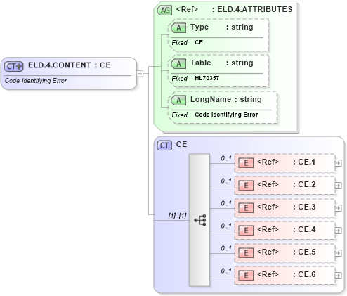 XSD Diagram of ELD.4.CONTENT in schema datatypes_xsd (Health Level Seven (HL7))