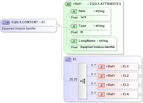 XSD Diagram of EQU.1.CONTENT in schema fields_xsd (Health Level Seven (HL7))