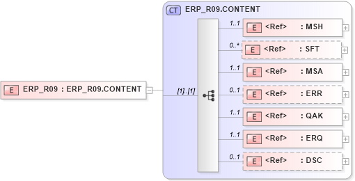 XSD Diagram of ERP_R09 in schema erp_r09_xsd (Health Level Seven (HL7))