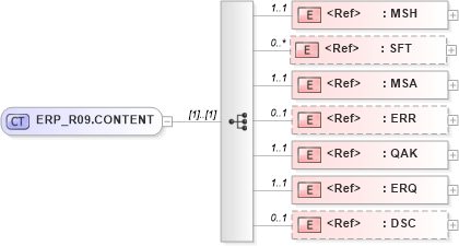 XSD Diagram of ERP_R09.CONTENT in schema erp_r09_xsd (Health Level Seven (HL7))