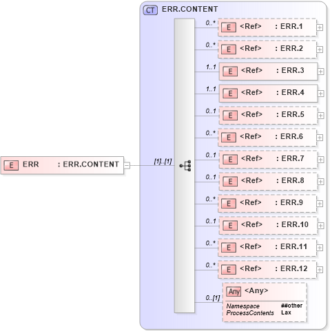 XSD Diagram of ERR in schema segments_xsd (Health Level Seven (HL7))