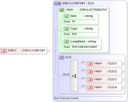 XSD Diagram of ERR.1 in schema fields_xsd (Health Level Seven (HL7))