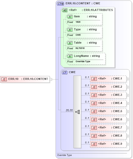 XSD Diagram of ERR.10 in schema fields_xsd (Health Level Seven (HL7))