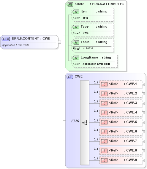 XSD Diagram of ERR.5.CONTENT in schema fields_xsd (Health Level Seven (HL7))
