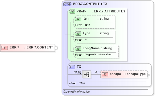XSD Diagram of ERR.7 in schema fields_xsd (Health Level Seven (HL7))