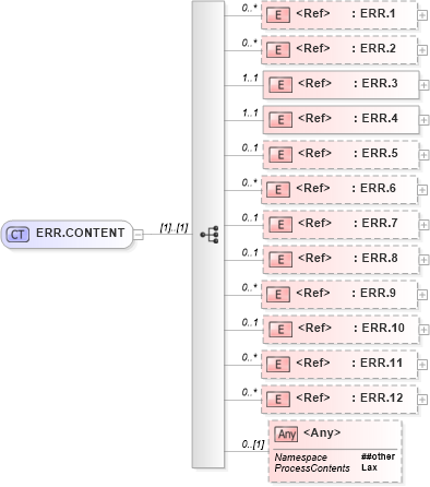 XSD Diagram of ERR.CONTENT in schema segments_xsd (Health Level Seven (HL7))