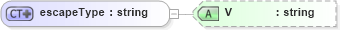 XSD Diagram of escapeType in schema datatypes_xsd (Health Level Seven (HL7))