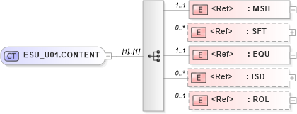 XSD Diagram of ESU_U01.CONTENT in schema esu_u01_xsd (Health Level Seven (HL7))