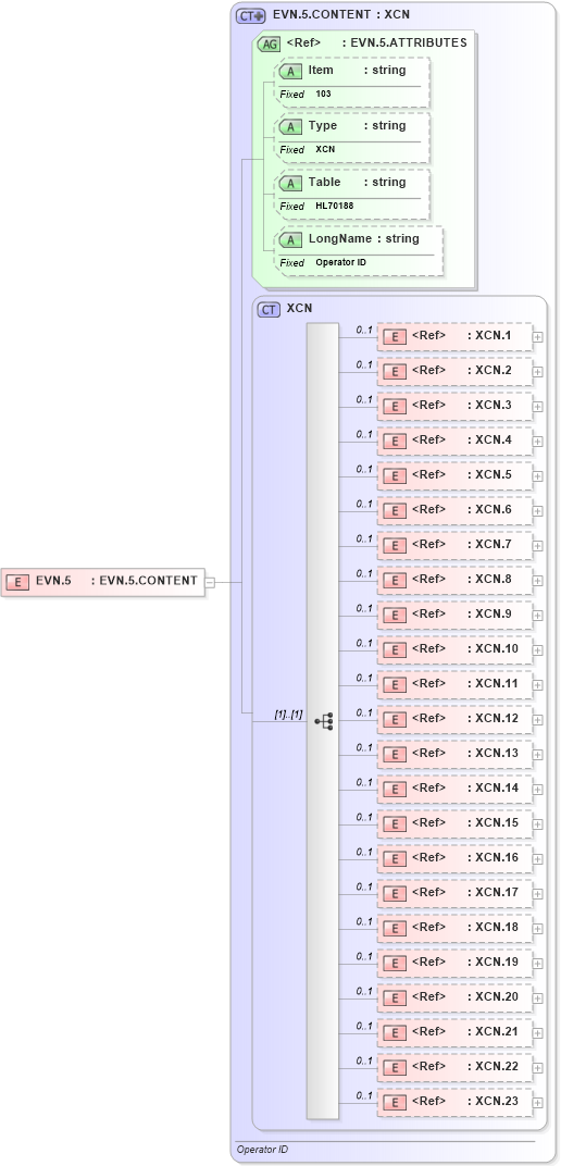 XSD Diagram of EVN.5 in schema fields_xsd (Health Level Seven (HL7))