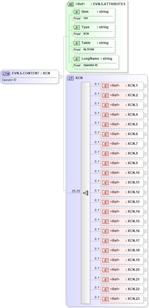 XSD Diagram of EVN.5.CONTENT in schema fields_xsd (Health Level Seven (HL7))