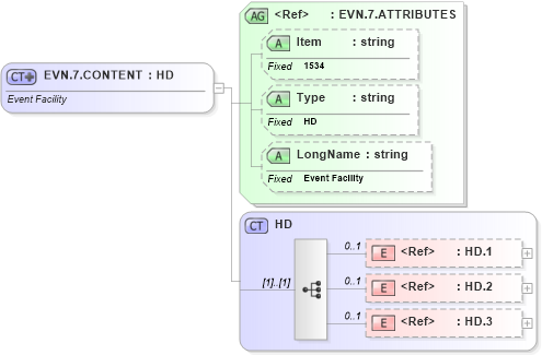 XSD Diagram of EVN.7.CONTENT in schema fields_xsd (Health Level Seven (HL7))