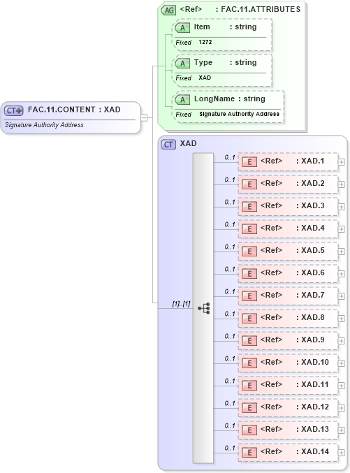 XSD Diagram of FAC.11.CONTENT in schema fields_xsd (Health Level Seven (HL7))
