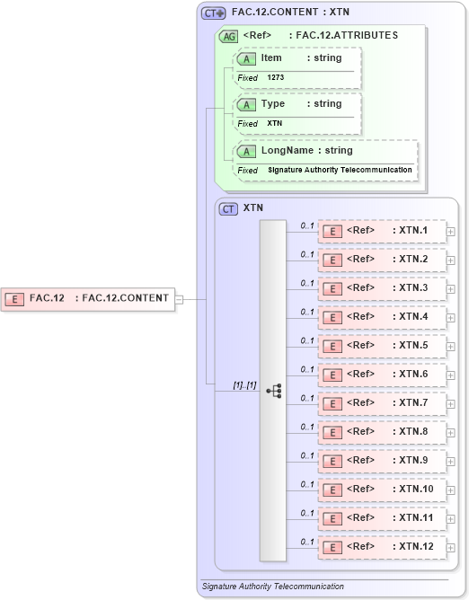 XSD Diagram of FAC.12 in schema fields_xsd (Health Level Seven (HL7))