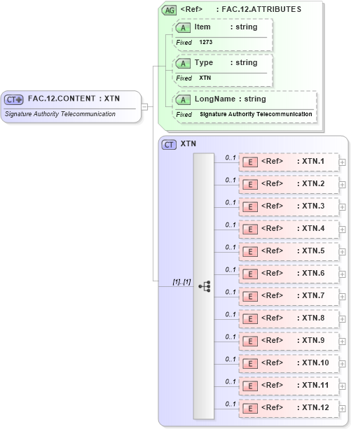XSD Diagram of FAC.12.CONTENT in schema fields_xsd (Health Level Seven (HL7))