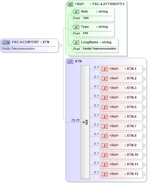 XSD Diagram of FAC.4.CONTENT in schema fields_xsd (Health Level Seven (HL7))