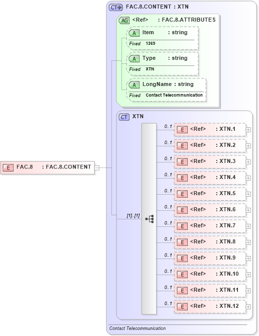 XSD Diagram of FAC.8 in schema fields_xsd (Health Level Seven (HL7))
