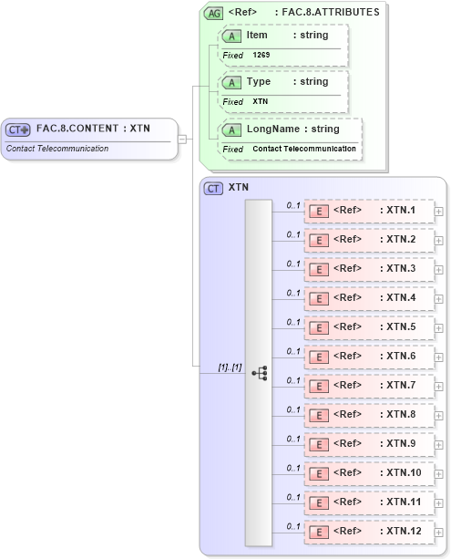 XSD Diagram of FAC.8.CONTENT in schema fields_xsd (Health Level Seven (HL7))