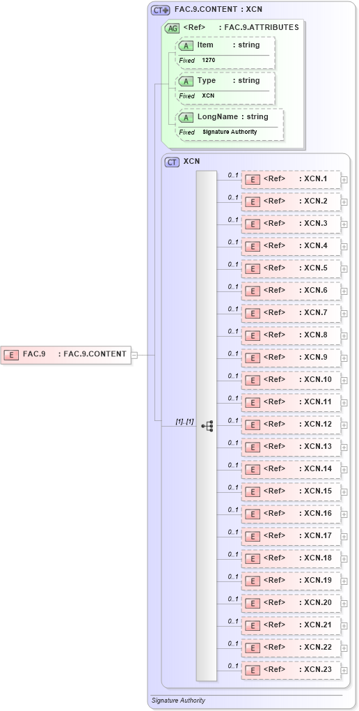 XSD Diagram of FAC.9 in schema fields_xsd (Health Level Seven (HL7))