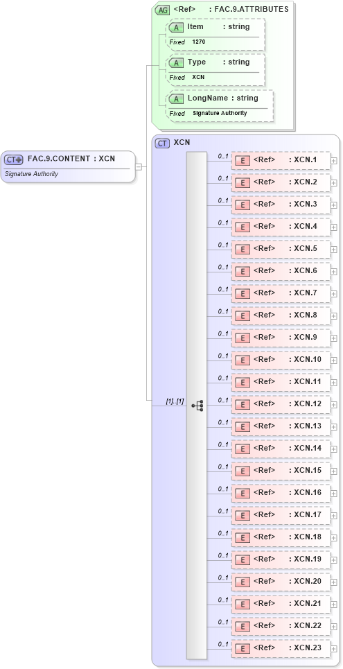 XSD Diagram of FAC.9.CONTENT in schema fields_xsd (Health Level Seven (HL7))