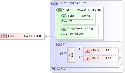 XSD Diagram of FC.2 in schema datatypes_xsd (Health Level Seven (HL7))