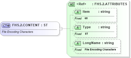 XSD Diagram of FHS.2.CONTENT in schema fields_xsd (Health Level Seven (HL7))