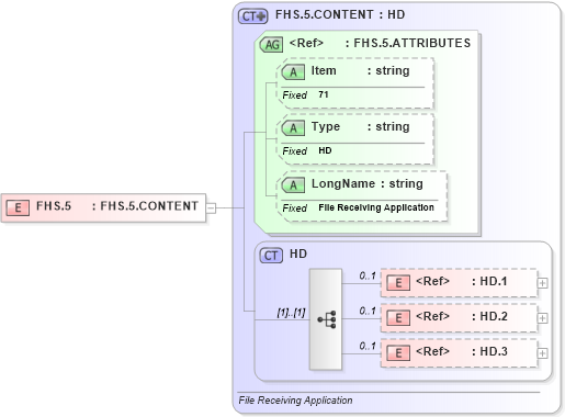 XSD Diagram of FHS.5 in schema fields_xsd (Health Level Seven (HL7))