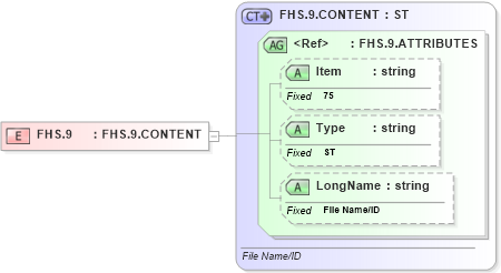 XSD Diagram of FHS.9 in schema fields_xsd (Health Level Seven (HL7))