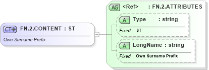 XSD Diagram of FN.2.CONTENT in schema datatypes_xsd (Health Level Seven (HL7))