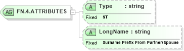 XSD Diagram of FN.4.ATTRIBUTES in schema datatypes_xsd (Health Level Seven (HL7))