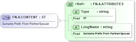 XSD Diagram of FN.4.CONTENT in schema datatypes_xsd (Health Level Seven (HL7))