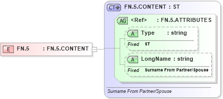 XSD Diagram of FN.5 in schema datatypes_xsd (Health Level Seven (HL7))